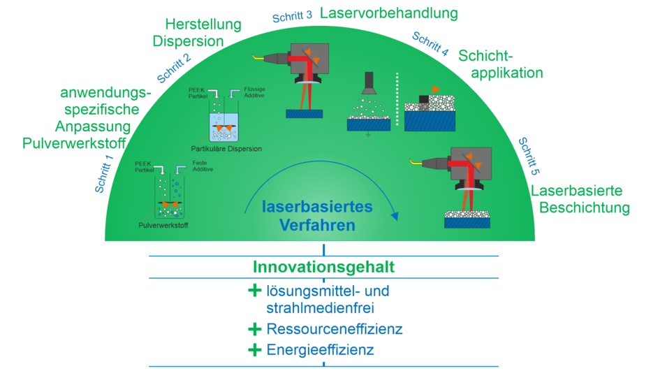 BECHEM, cleanLASER, Evonik und Fraunhofer ILT entwickeln neues Verfahren für tribologische Beschichtungen. (©Fraunhofer ILT)